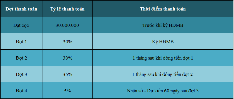 Tiến độ thanh toán